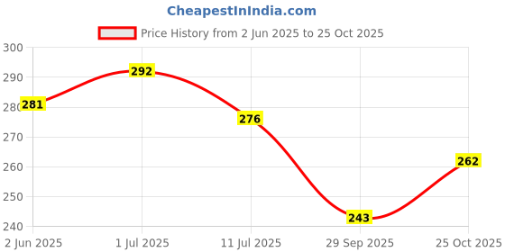 flipkart.com color splash Wood Wall Photo Frame color splash Price History Graph from 2 Jun 2025 to 25 Oct 2025