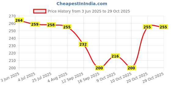 flipkart.com anik arts Wood Wall Photo Frame anik arts Price History Graph from 3 Jun 2025 to 28 Oct 2025