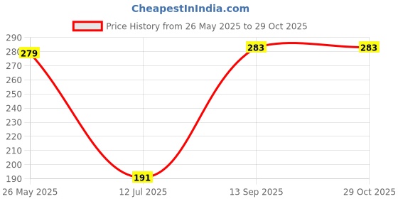 flipkart.com prem art and craft Wood Wall Photo Frame prem art and craft Price History Graph from 26 May 2025 to 29 Oct 2025