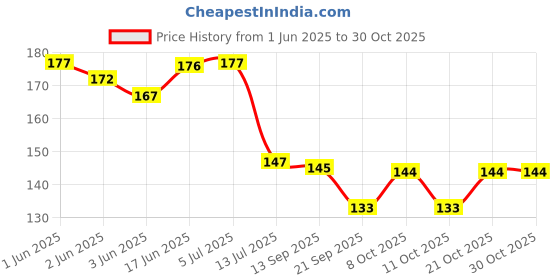 flipkart.com gita govinda Wood Wall Photo Frame gita govinda Price History Graph from 1 Jun 2025 to 30 Oct 2025