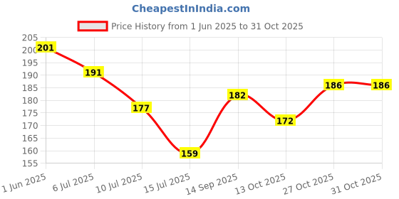 flipkart.com shri enterprise Wood Wall Photo Frame shri enterprise Price History Graph from 1 Jun 2025 to 30 Oct 2025