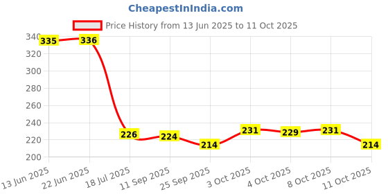 flipkart.com pavel art Wood Wall Photo Frame pavel art Price History Graph from 13 Jun 2025 to 11 Oct 2025