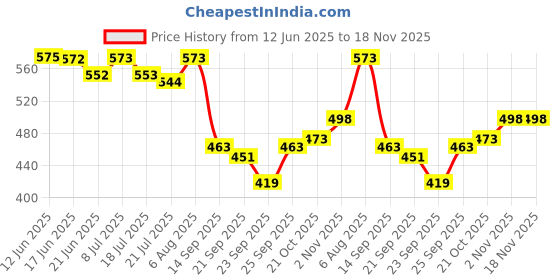 flipkart.com apnagift Wood Wall Photo Frame apnagift Price History Graph from 12 Jun 2025 to 18 Nov 2025