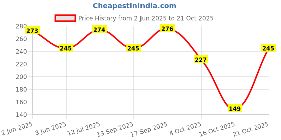 flipkart.com shreeshyam jayaenterprises Wood Wall Photo Frame shreeshyam jayaenterprises Price History Graph from 2 Jun 2025 to 21 Oct 2025