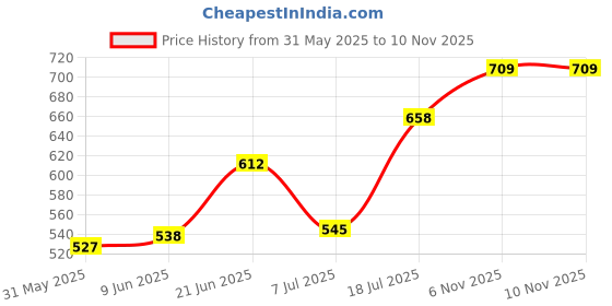 flipkart.com ag crafts Wood Wall Photo Frame ag crafts Price History Graph from 31 May 2025 to 10 Nov 2025
