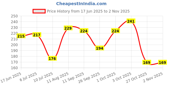 flipkart.com bareth brother Wood Wall Photo Frame bareth brother Price History Graph from 17 Jun 2025 to 1 Nov 2025
