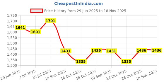 flipkart.com vasl Wood Wall Photo Frame vasl Price History Graph from 29 Jun 2025 to 18 Nov 2025