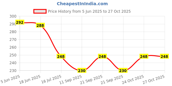 flipkart.com royal art textorium Wood Wall Photo Frame royal art textorium Price History Graph from 5 Jun 2025 to 27 Oct 2025