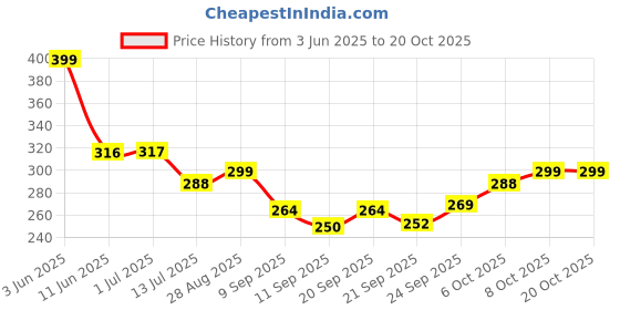 flipkart.com frizzy arts Wood Wall Photo Frame frizzy arts Price History Graph from 3 Jun 2025 to 20 Oct 2025