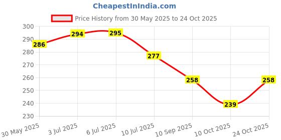 flipkart.com inkart craft Wood Wall Photo Frame inkart craft Price History Graph from 30 May 2025 to 24 Oct 2025