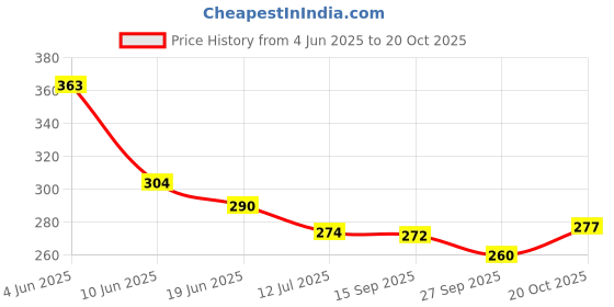 flipkart.com frizzy arts Wood Wall Photo Frame frizzy arts Price History Graph from 4 Jun 2025 to 20 Oct 2025