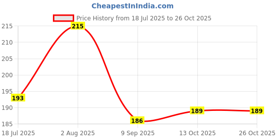 flipkart.com droptopdecor Wood Wall Photo Frame droptopdecor Price History Graph from 18 Jul 2025 to 25 Oct 2025