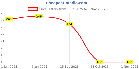 flipkart.com jv jashvira Wood Wall Photo Frame jv jashvira Price History Graph from 1 Jun 2025 to 31 Oct 2025