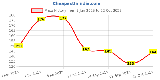 flipkart.com gita govinda Wood Wall Photo Frame gita govinda Price History Graph from 3 Jun 2025 to 22 Oct 2025