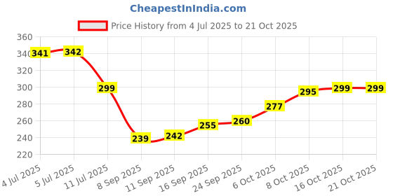 flipkart.com frizzy arts Wood Wall Photo Frame frizzy arts Price History Graph from 4 Jul 2025 to 20 Oct 2025