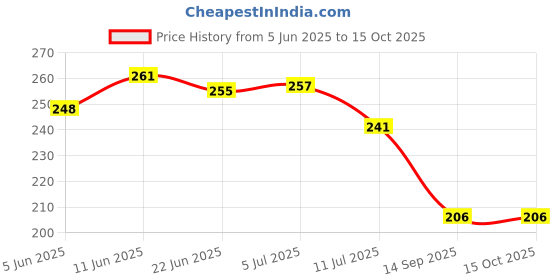 flipkart.com craftscorner Wood Wall Photo Frame craftscorner Price History Graph from 5 Jun 2025 to 15 Oct 2025
