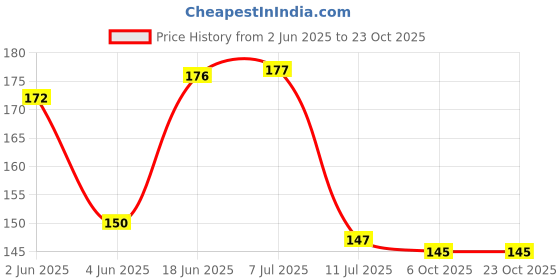 flipkart.com gita govinda Wood Wall Photo Frame gita govinda Price History Graph from 2 Jun 2025 to 23 Oct 2025