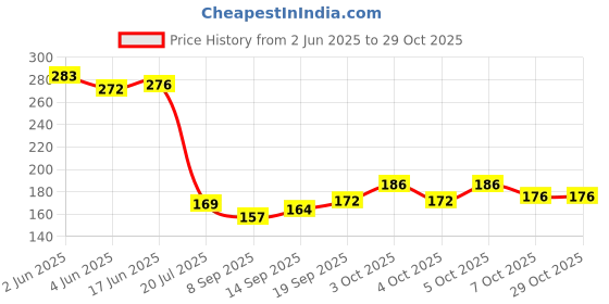 flipkart.com craftscorner Wood Wall Photo Frame craftscorner Price History Graph from 2 Jun 2025 to 29 Oct 2025