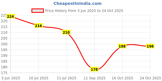 flipkart.com sl gifts Wood Wall Photo Frame sl gifts Price History Graph from 3 Jun 2025 to 24 Oct 2025