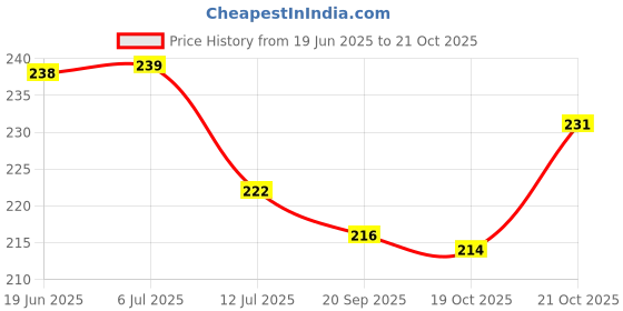 flipkart.com adrika Wood Wall Photo Frame adrika Price History Graph from 19 Jun 2025 to 19 Oct 2025