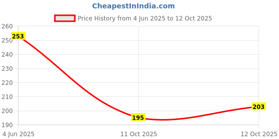 flipkart.com gd kraft Wood Wall Photo Frame gd kraft Price History Graph from 4 Jun 2025 to 12 Oct 2025