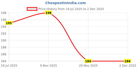flipkart.com craftery Wood Wall Photo Frame craftery Price History Graph from 19 Jul 2025 to 2 Dec 2025