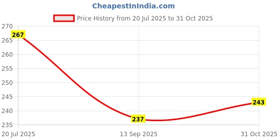 flipkart.com decorologyy Wood Wall Photo Frame decorologyy Price History Graph from 20 Jul 2025 to 31 Oct 2025