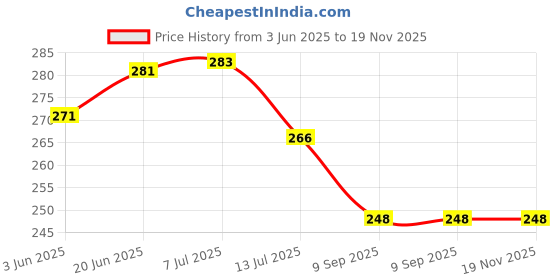 flipkart.com sl gifts Wood Wall Photo Frame sl gifts Price History Graph from 3 Jun 2025 to 18 Nov 2025