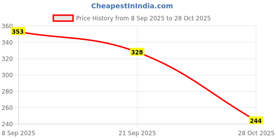 flipkart.com khush its amazing Wood Wall Photo Frame khush its amazing Price History Graph from 8 Sep 2025 to 28 Oct 2025