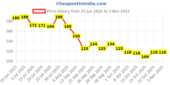 flipkart.com bareth brother Wood Wall Photo Frame bareth brother Price History Graph from 25 Jun 2025 to 1 Nov 2025