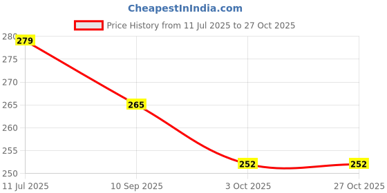 flipkart.com poster n frames Wood Wall Photo Frame poster n frames Price History Graph from 11 Jul 2025 to 27 Oct 2025