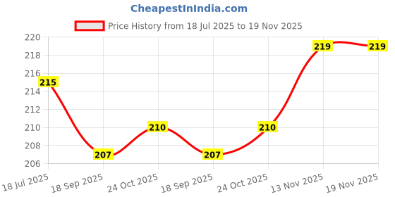 flipkart.com sl gifts Wood Wall Photo Frame sl gifts Price History Graph from 18 Jul 2025 to 19 Nov 2025