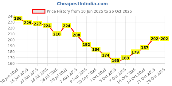 flipkart.com amaydivine Wood Wall Photo Frame amaydivine Price History Graph from 10 Jun 2025 to 26 Oct 2025