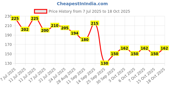 flipkart.com kpf Wood Wall Photo Frame kpf Price History Graph from 7 Jul 2025 to 15 Oct 2025