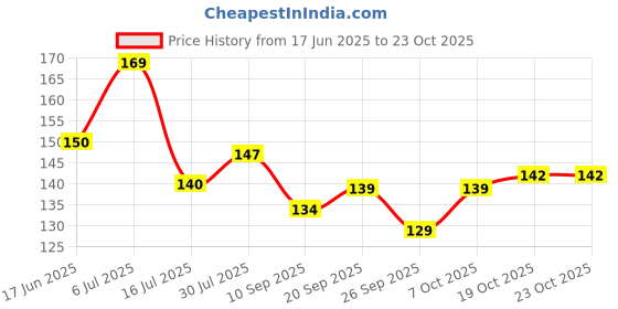 flipkart.com gita govinda Wood Wall Photo Frame gita govinda Price History Graph from 17 Jun 2025 to 23 Oct 2025