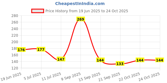 flipkart.com gita govinda Wood Wall Photo Frame gita govinda Price History Graph from 19 Jun 2025 to 22 Oct 2025