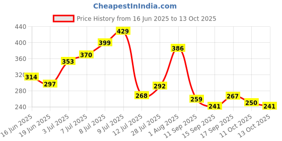 flipkart.com pavel art Wood Wall Photo Frame pavel art Price History Graph from 16 Jun 2025 to 13 Oct 2025