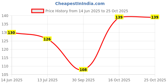 flipkart.com droptopdecor Wood Wall Photo Frame droptopdecor Price History Graph from 14 Jun 2025 to 24 Oct 2025