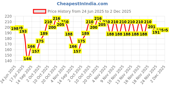 flipkart.com xlane Wood Wall Photo Frame xlane Price History Graph from 24 Jun 2025 to 1 Dec 2025