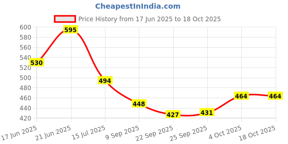 flipkart.com sjm enterprises Wood Wall Photo Frame sjm enterprises Price History Graph from 17 Jun 2025 to 18 Oct 2025