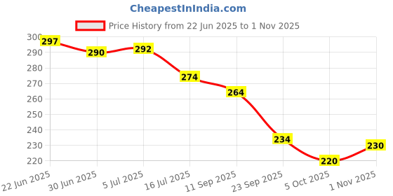 flipkart.com sunwolcreations Wood Wall Photo Frame sunwolcreations Price History Graph from 22 Jun 2025 to 1 Nov 2025