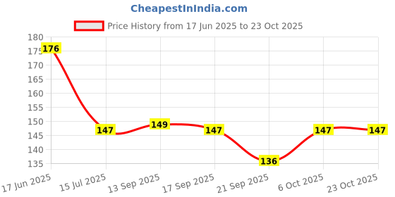 flipkart.com gita govinda Wood Wall Photo Frame gita govinda Price History Graph from 17 Jun 2025 to 23 Oct 2025