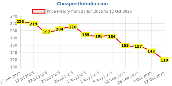 flipkart.com newrscollection Wood Wall Photo Frame newrscollection Price History Graph from 27 Jun 2025 to 12 Oct 2025