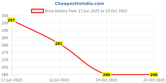 flipkart.com frizzy arts Wood Wall Photo Frame frizzy arts Price History Graph from 17 Jun 2025 to 19 Oct 2025