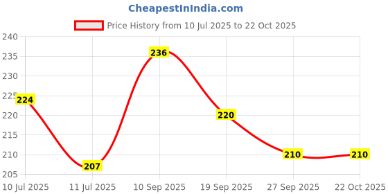 flipkart.com advik Wood Wall Photo Frame advik Price History Graph from 10 Jul 2025 to 21 Oct 2025