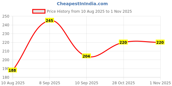 flipkart.com us collection Wood Wall Photo Frame us collection Price History Graph from 10 Aug 2025 to 1 Nov 2025