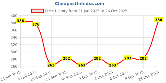 flipkart.com ag crafts tm Wood Wall Photo Frame ag crafts tm Price History Graph from 21 Jun 2025 to 26 Oct 2025
