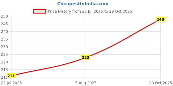flipkart.com thehpcreation Wood Wall Photo Frame thehpcreation Price History Graph from 22 Jul 2025 to 28 Oct 2025