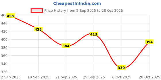 flipkart.com personalized world Wood Wall Photo Frame personalized world Price History Graph from 2 Sep 2025 to 28 Oct 2025