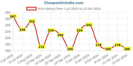 flipkart.com framerang Wood Wall Photo Frame framerang Price History Graph from 1 Jul 2025 to 11 Oct 2025